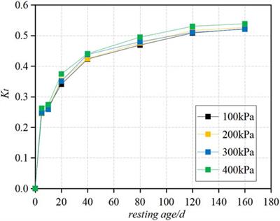 An investigation on the thixotropic parameters and mechanical properties of loess